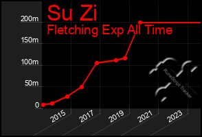 Total Graph of Su Zi