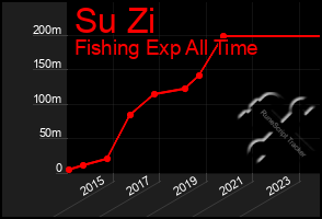 Total Graph of Su Zi