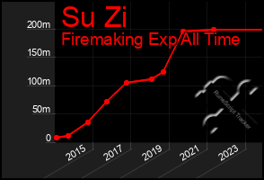 Total Graph of Su Zi