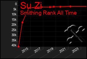 Total Graph of Su Zi