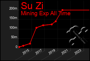 Total Graph of Su Zi