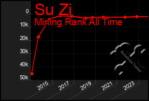 Total Graph of Su Zi