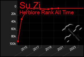 Total Graph of Su Zi