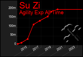 Total Graph of Su Zi