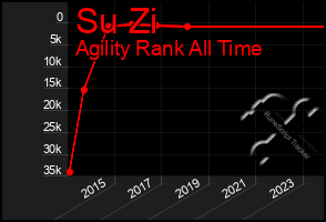 Total Graph of Su Zi