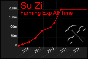 Total Graph of Su Zi