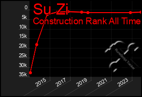 Total Graph of Su Zi