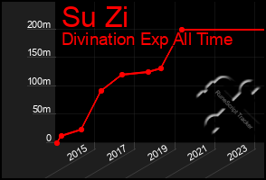 Total Graph of Su Zi