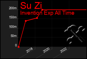 Total Graph of Su Zi