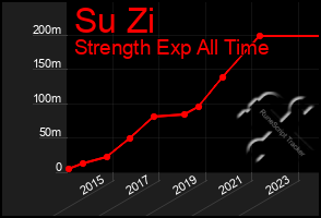 Total Graph of Su Zi