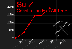 Total Graph of Su Zi