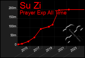 Total Graph of Su Zi