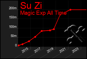 Total Graph of Su Zi