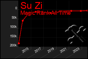 Total Graph of Su Zi