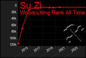 Total Graph of Su Zi