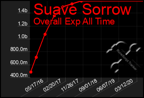Total Graph of Suave Sorrow