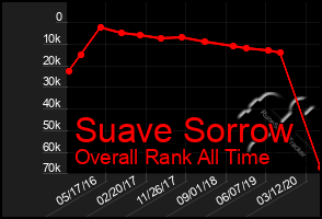 Total Graph of Suave Sorrow