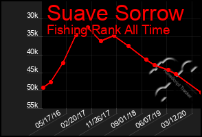 Total Graph of Suave Sorrow