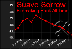 Total Graph of Suave Sorrow