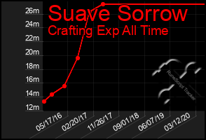 Total Graph of Suave Sorrow