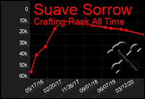 Total Graph of Suave Sorrow