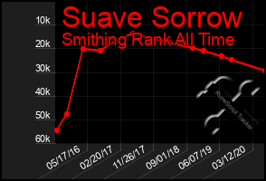 Total Graph of Suave Sorrow