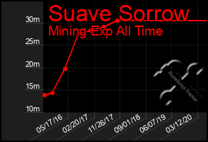 Total Graph of Suave Sorrow