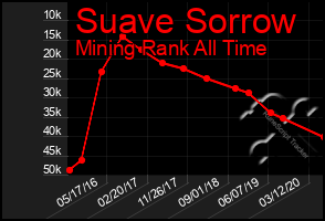 Total Graph of Suave Sorrow