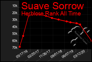 Total Graph of Suave Sorrow