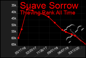 Total Graph of Suave Sorrow