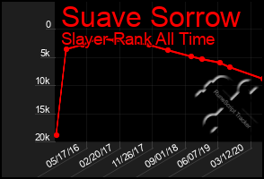 Total Graph of Suave Sorrow