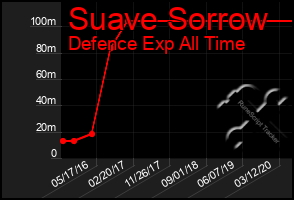 Total Graph of Suave Sorrow