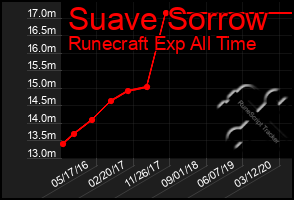 Total Graph of Suave Sorrow
