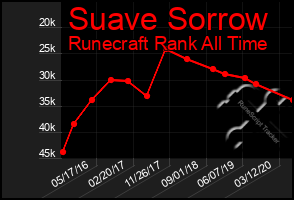 Total Graph of Suave Sorrow