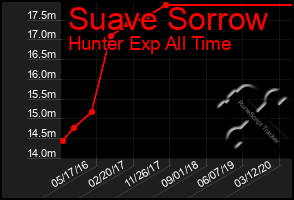 Total Graph of Suave Sorrow