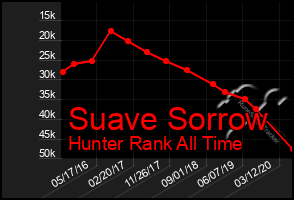 Total Graph of Suave Sorrow