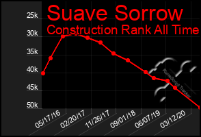 Total Graph of Suave Sorrow