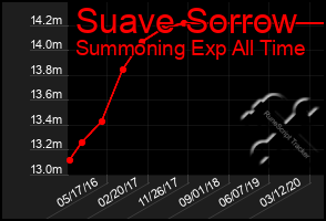Total Graph of Suave Sorrow