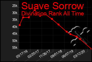 Total Graph of Suave Sorrow