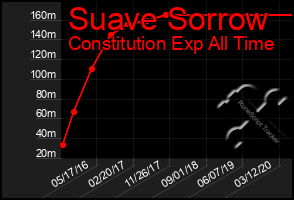 Total Graph of Suave Sorrow