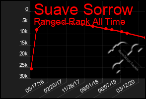 Total Graph of Suave Sorrow