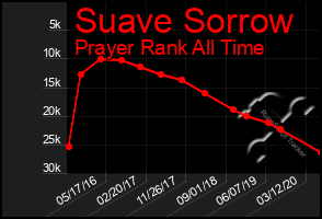 Total Graph of Suave Sorrow