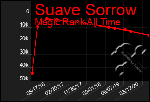 Total Graph of Suave Sorrow