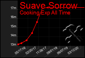 Total Graph of Suave Sorrow