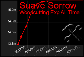 Total Graph of Suave Sorrow