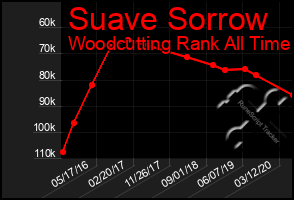 Total Graph of Suave Sorrow