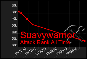Total Graph of Suavywarrior