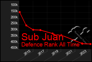 Total Graph of Sub Juan