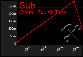 Total Graph of Sub