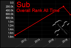 Total Graph of Sub